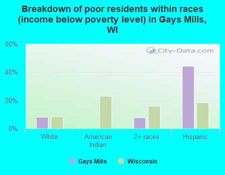Breakdown of poor residents within races (income below poverty level) in Gays Mills, WI