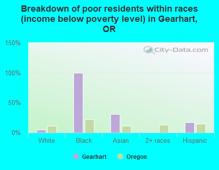 Breakdown of poor residents within races (income below poverty level) in Gearhart, OR