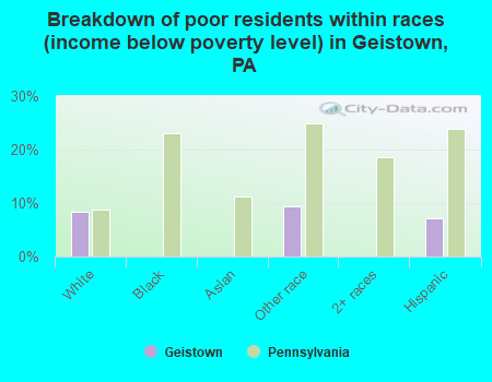 Breakdown of poor residents within races (income below poverty level) in Geistown, PA