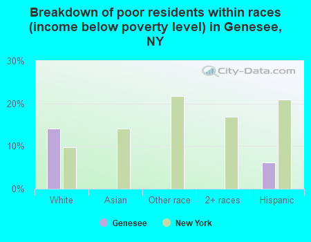 Breakdown of poor residents within races (income below poverty level) in Genesee, NY