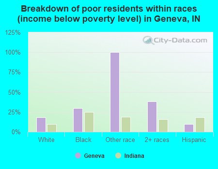 Breakdown of poor residents within races (income below poverty level) in Geneva, IN