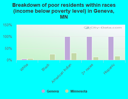 Breakdown of poor residents within races (income below poverty level) in Geneva, MN