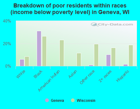 Breakdown of poor residents within races (income below poverty level) in Geneva, WI