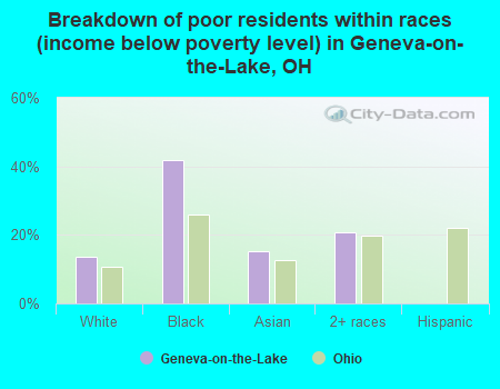 Breakdown of poor residents within races (income below poverty level) in Geneva-on-the-Lake, OH