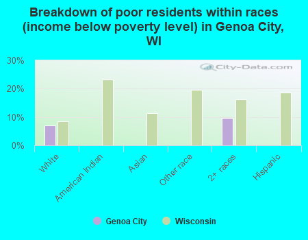 Breakdown of poor residents within races (income below poverty level) in Genoa City, WI
