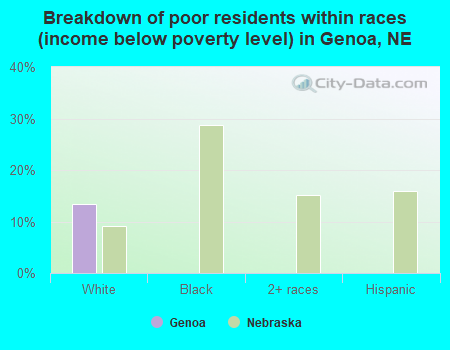 Breakdown of poor residents within races (income below poverty level) in Genoa, NE