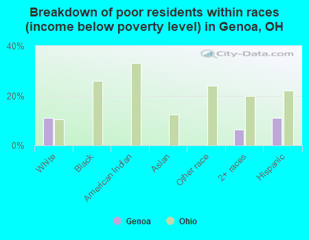 Breakdown of poor residents within races (income below poverty level) in Genoa, OH