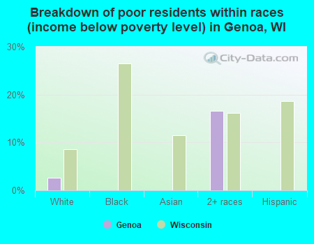 Breakdown of poor residents within races (income below poverty level) in Genoa, WI