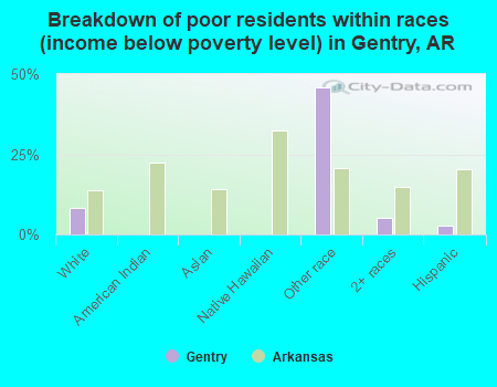 Breakdown of poor residents within races (income below poverty level) in Gentry, AR