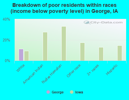 Breakdown of poor residents within races (income below poverty level) in George, IA