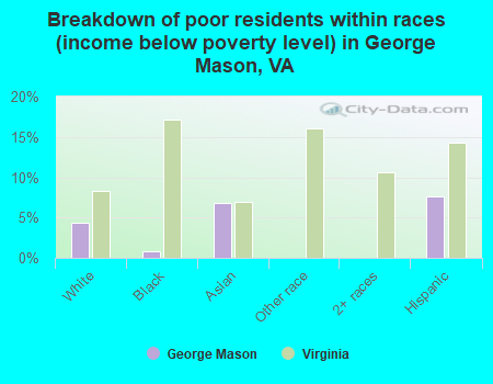 Breakdown of poor residents within races (income below poverty level) in George Mason, VA