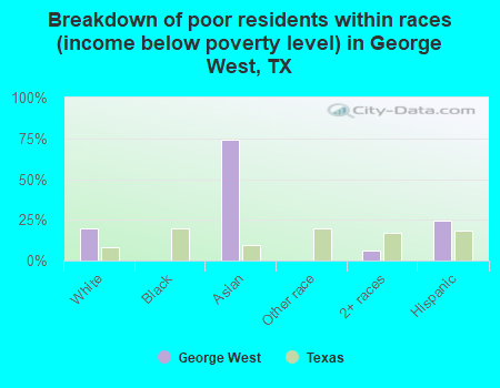 Breakdown of poor residents within races (income below poverty level) in George West, TX