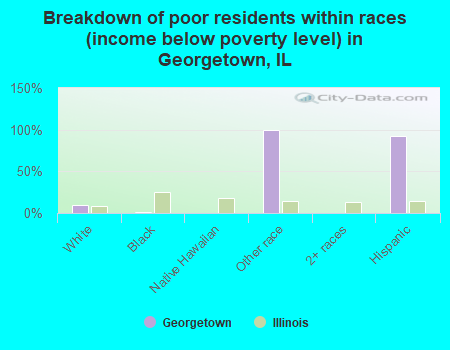 Breakdown of poor residents within races (income below poverty level) in Georgetown, IL