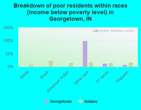 Breakdown of poor residents within races (income below poverty level) in Georgetown, IN