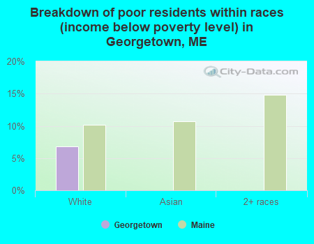 Breakdown of poor residents within races (income below poverty level) in Georgetown, ME