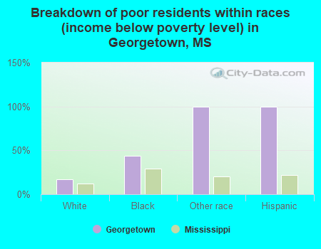 Breakdown of poor residents within races (income below poverty level) in Georgetown, MS