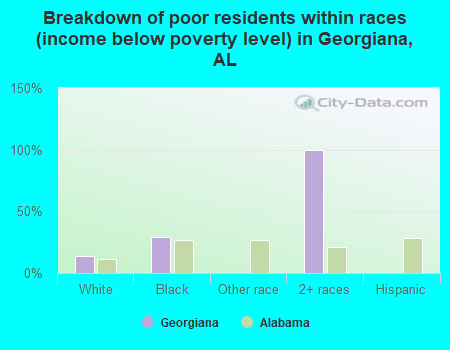 Breakdown of poor residents within races (income below poverty level) in Georgiana, AL