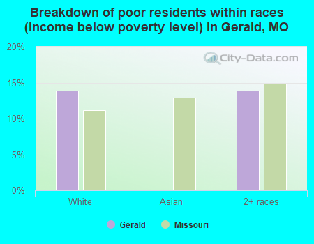 Breakdown of poor residents within races (income below poverty level) in Gerald, MO