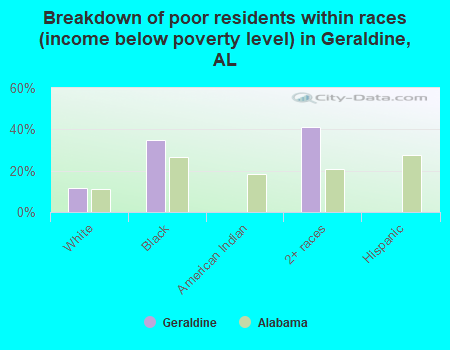 Breakdown of poor residents within races (income below poverty level) in Geraldine, AL