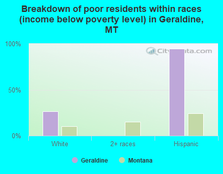 Breakdown of poor residents within races (income below poverty level) in Geraldine, MT