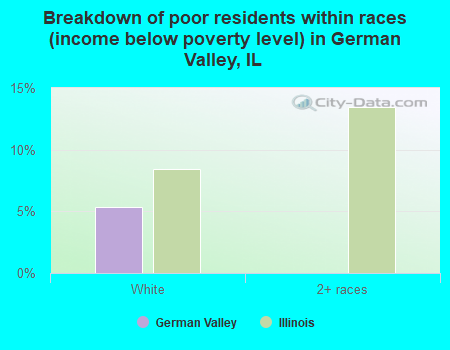 Breakdown of poor residents within races (income below poverty level) in German Valley, IL