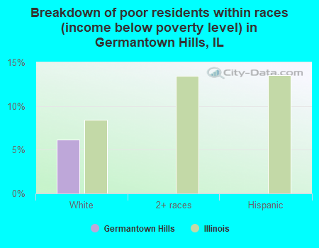 Breakdown of poor residents within races (income below poverty level) in Germantown Hills, IL