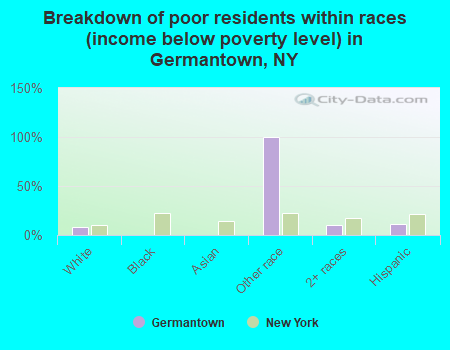 Breakdown of poor residents within races (income below poverty level) in Germantown, NY