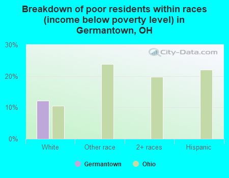 Breakdown of poor residents within races (income below poverty level) in Germantown, OH