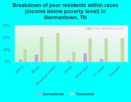 Breakdown of poor residents within races (income below poverty level) in Germantown, TN