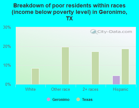 Breakdown of poor residents within races (income below poverty level) in Geronimo, TX