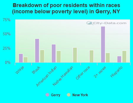 Breakdown of poor residents within races (income below poverty level) in Gerry, NY