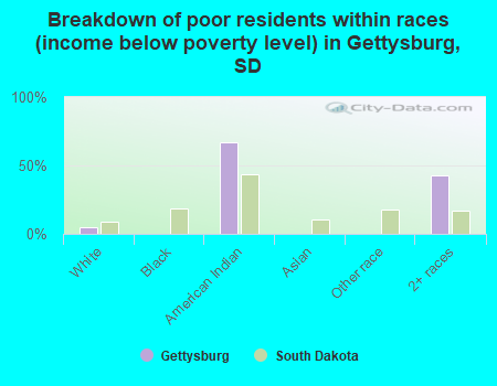 Breakdown of poor residents within races (income below poverty level) in Gettysburg, SD