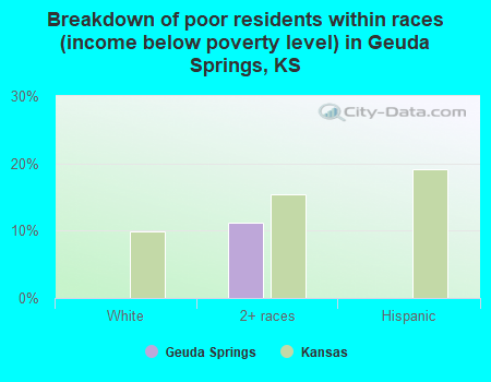 Breakdown of poor residents within races (income below poverty level) in Geuda Springs, KS