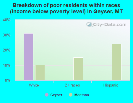 Breakdown of poor residents within races (income below poverty level) in Geyser, MT