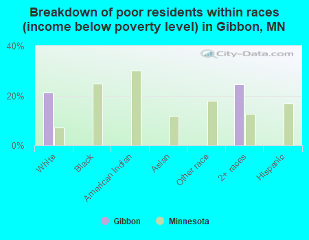 Breakdown of poor residents within races (income below poverty level) in Gibbon, MN