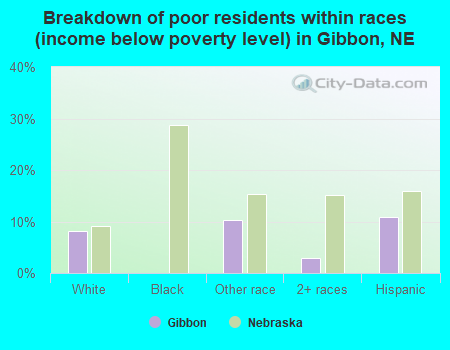 Breakdown of poor residents within races (income below poverty level) in Gibbon, NE