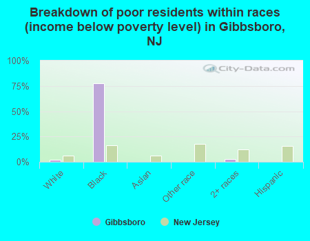 Breakdown of poor residents within races (income below poverty level) in Gibbsboro, NJ