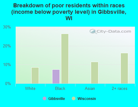 Breakdown of poor residents within races (income below poverty level) in Gibbsville, WI