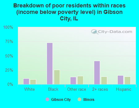 Breakdown of poor residents within races (income below poverty level) in Gibson City, IL