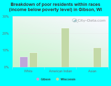 Breakdown of poor residents within races (income below poverty level) in Gibson, WI