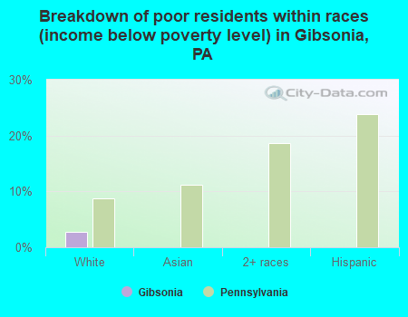 Breakdown of poor residents within races (income below poverty level) in Gibsonia, PA