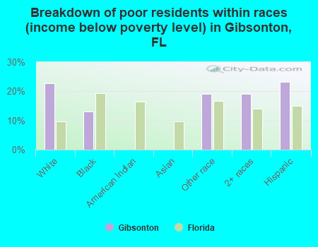 Breakdown of poor residents within races (income below poverty level) in Gibsonton, FL