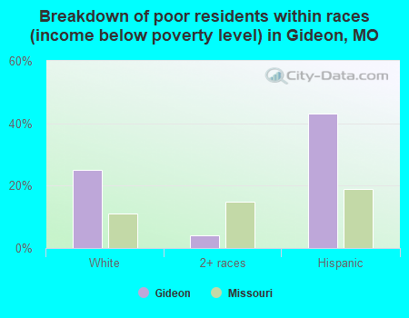 Breakdown of poor residents within races (income below poverty level) in Gideon, MO