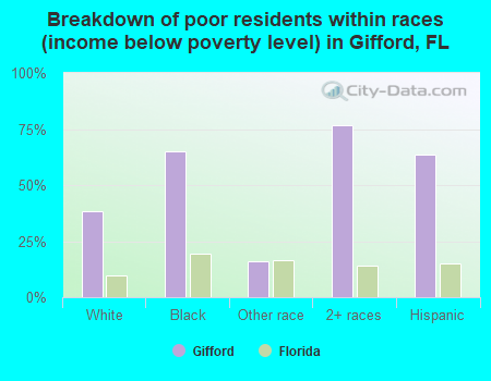 Breakdown of poor residents within races (income below poverty level) in Gifford, FL