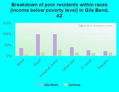 Breakdown of poor residents within races (income below poverty level) in Gila Bend, AZ