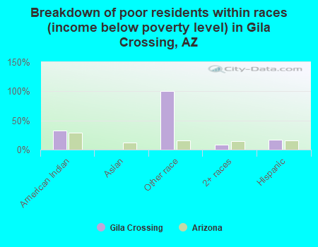 Breakdown of poor residents within races (income below poverty level) in Gila Crossing, AZ