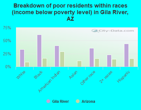 Breakdown of poor residents within races (income below poverty level) in Gila River, AZ