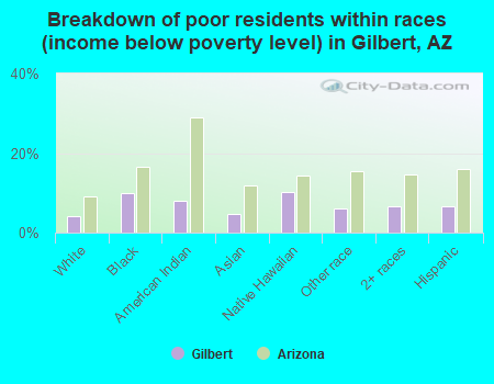 Breakdown of poor residents within races (income below poverty level) in Gilbert, AZ