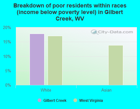 Breakdown of poor residents within races (income below poverty level) in Gilbert Creek, WV