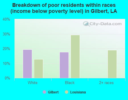 Breakdown of poor residents within races (income below poverty level) in Gilbert, LA